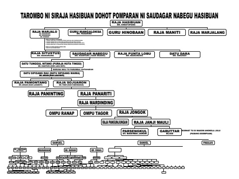 TAROMBO SIRAJA HASIBUAN SIMASOM