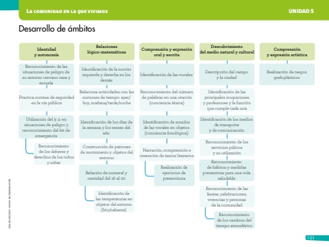 SAVIA+ Primer Año Unidad 5 Docente