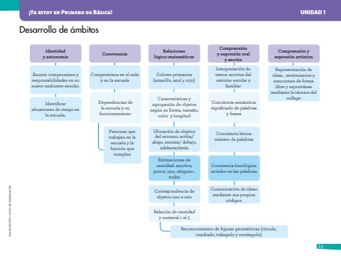 SAVIA+ Primer Año Unidad 1 Docente
