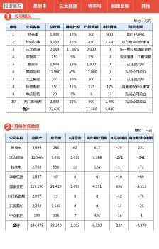 投后管理分析报告2019年4月份