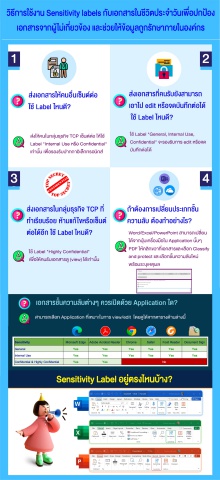 มาดูวิธีการใช้งาน Sensitivity labels เพื่อป้องกันเอกสารจากคนอื่นที่ไม่ประสงค์ดีเข้ามาดูไฟล์ของเรา