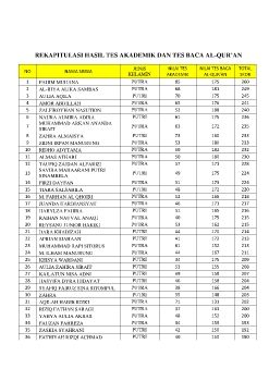 REKAPITULASI HASIL TES AKADEMIK DAN TES BACA AL-QUR'AN PPDB 2021-2022_Neat