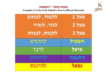 Verbs-Infi & Present Table - Binyanim                                                                