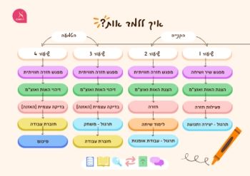 Kindergarten Study Flow 250623