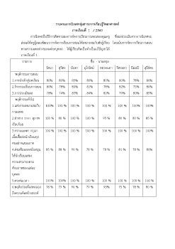 รายงานการนิเทศกลุ่มสาระการเรียนรู้วิทยาศาสตร์ ปี 60-62