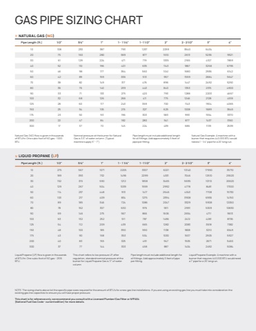 AMD | Gas Pipe Sizing Chart