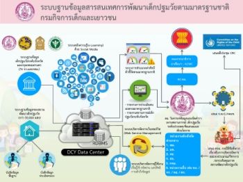 ระบบมาตรฐานสถานพัฒนาเด็กปฐมวัย