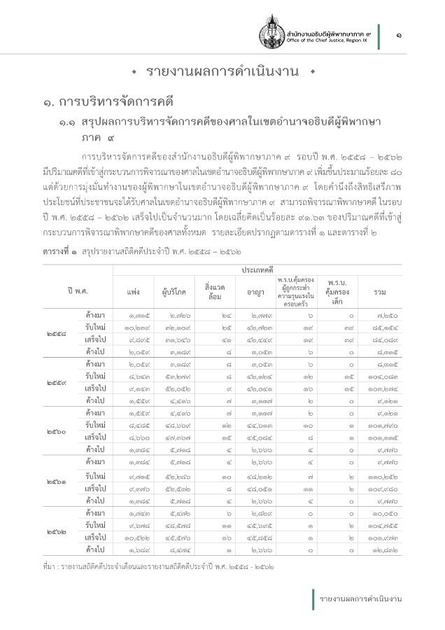 รายงานผลการดำเนินงาน ปี พ.ศ. 2562