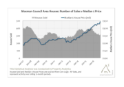 Number of Sales v Median Price chart 