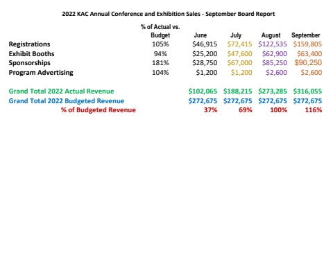 2022 KAC Annual Conference and Exhibition - September Board Report