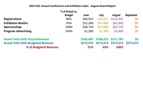 2022 KAC Annual Conference and Exhibition Sales - August Board Report