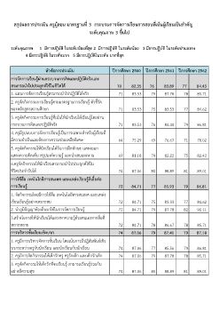 สรุปผลการประเมินครู มาตรฐานที่ 3