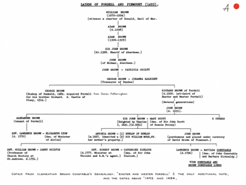 Lairds Of Fordell & Finmount Family Tree