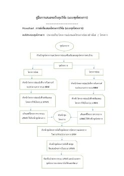 ขั้นตอนการเสนอขอรับทุนวิจัย แบบชุดโครงการ