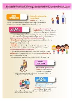 สรุปรายละเอียดเงินสงเคราะห์/เงินอุดหนุน กระทรวงการพัฒนาสังคมและความมั่นคงของมนุษย์