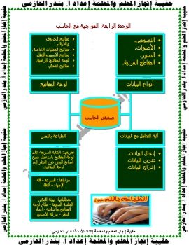 خرائط مفاهيم الحاسب وتقنية المعلومات 1م ف2