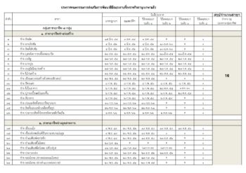 ตารางมาตรฐานฝีมือแรงงานทั้งหมด(ลงราชกิจจานุเบกษา)15 มกราคม 2563