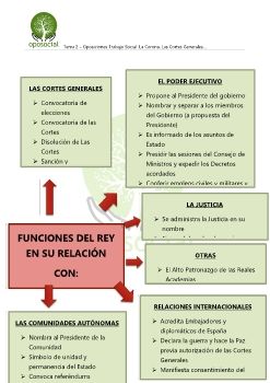 OPOSOCIAL_TS_AG_TEMA_2_Funciones del Rey