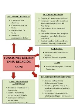 OPOSOCIAL_TS_AG_TEMA_1_Funciones del Rey