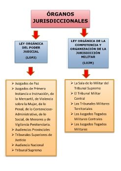 OPOSOCIAL_TS_AG_TEMA_1_Organos Jurisdiccionales