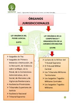 OPOSOCIAL_TS_AG_TEMA_2_Órganos Jurisdiccionales