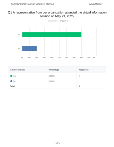 Hartford Cohort 12 - Nonprofit Survey Results