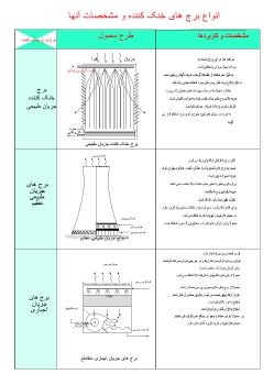 انواع-برج-های-خنک-کننده-ها