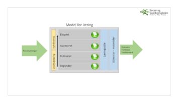 Model for læring - Elever