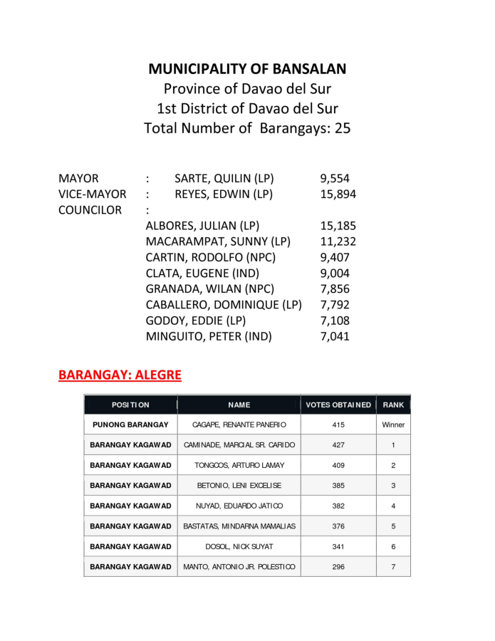 BANSALAN OFFICIALS 2016