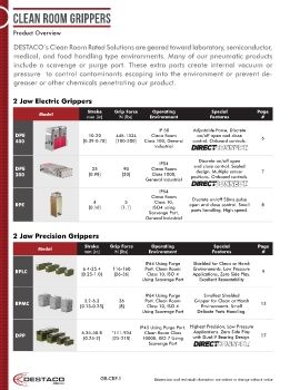 Destaco - Clean Room Grippers