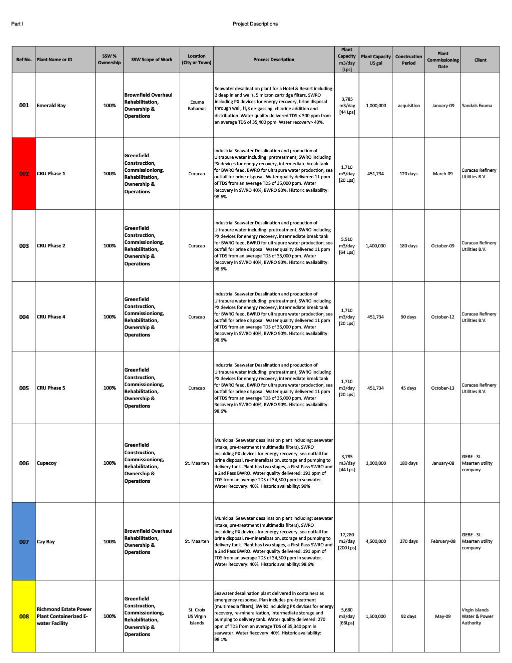 Project Bid Qualification Binder