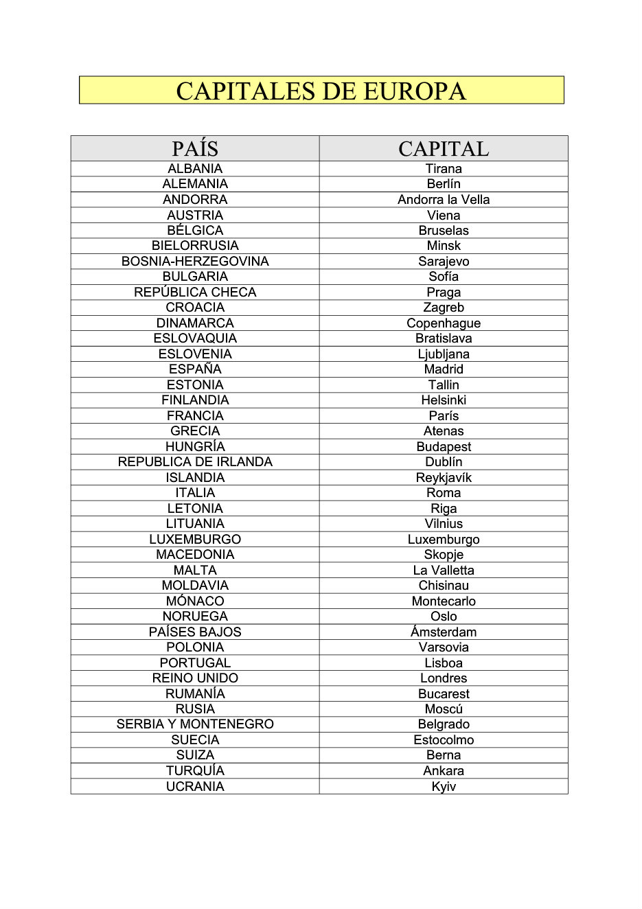 lista de paises y capitales de europa